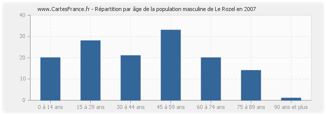 Répartition par âge de la population masculine de Le Rozel en 2007